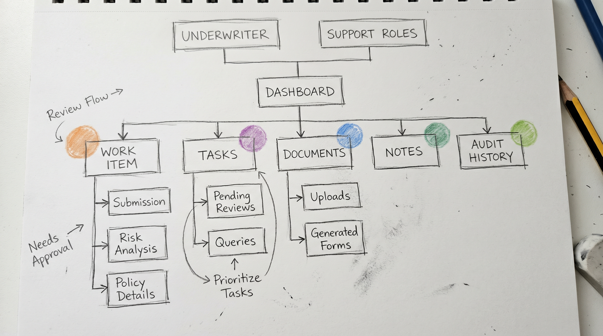 Hand-drawn sitemap sketch for the MS Amlin Underwriter Workbench