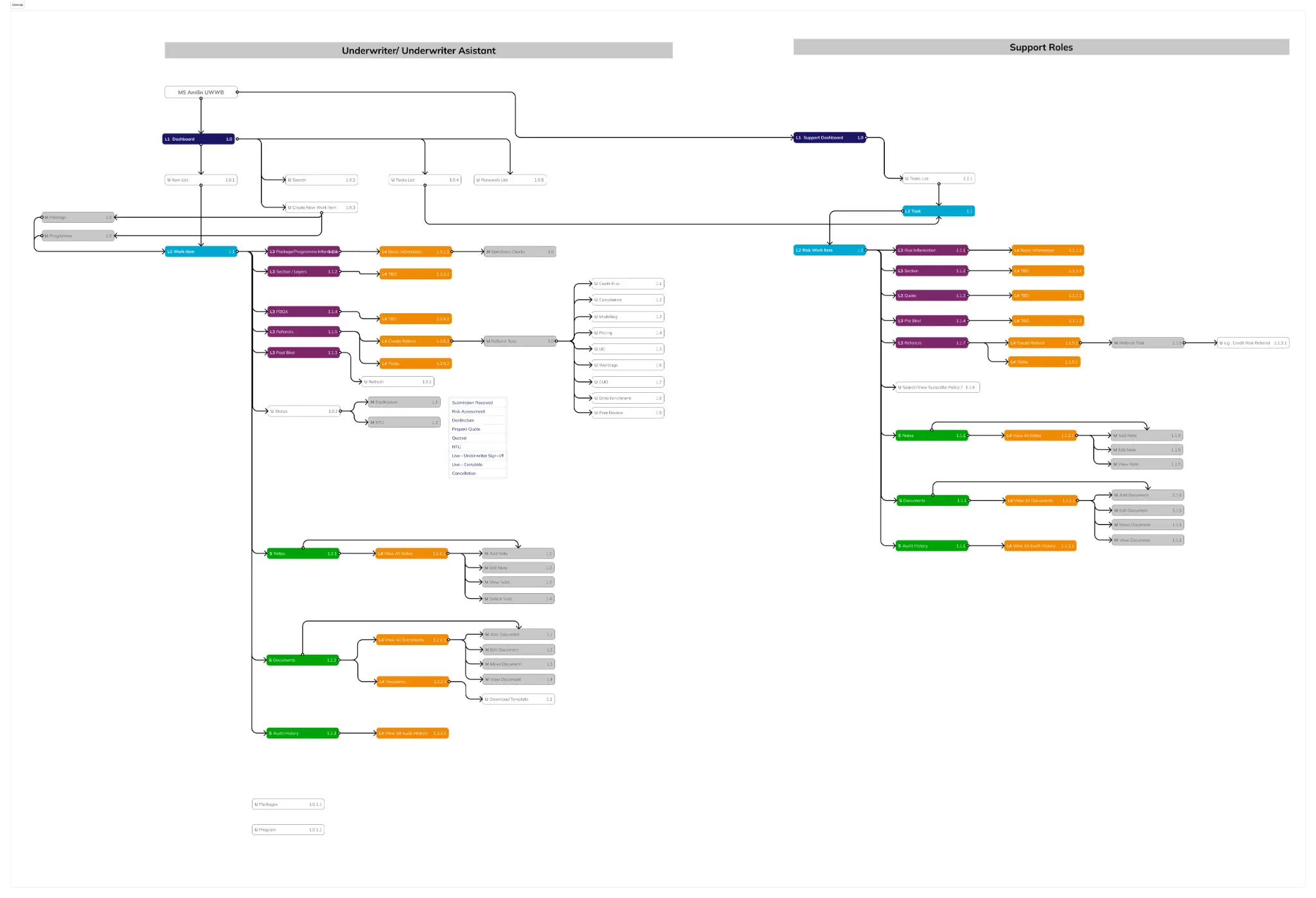 Final sitemap diagram for the MS Amlin Underwriter Workbench