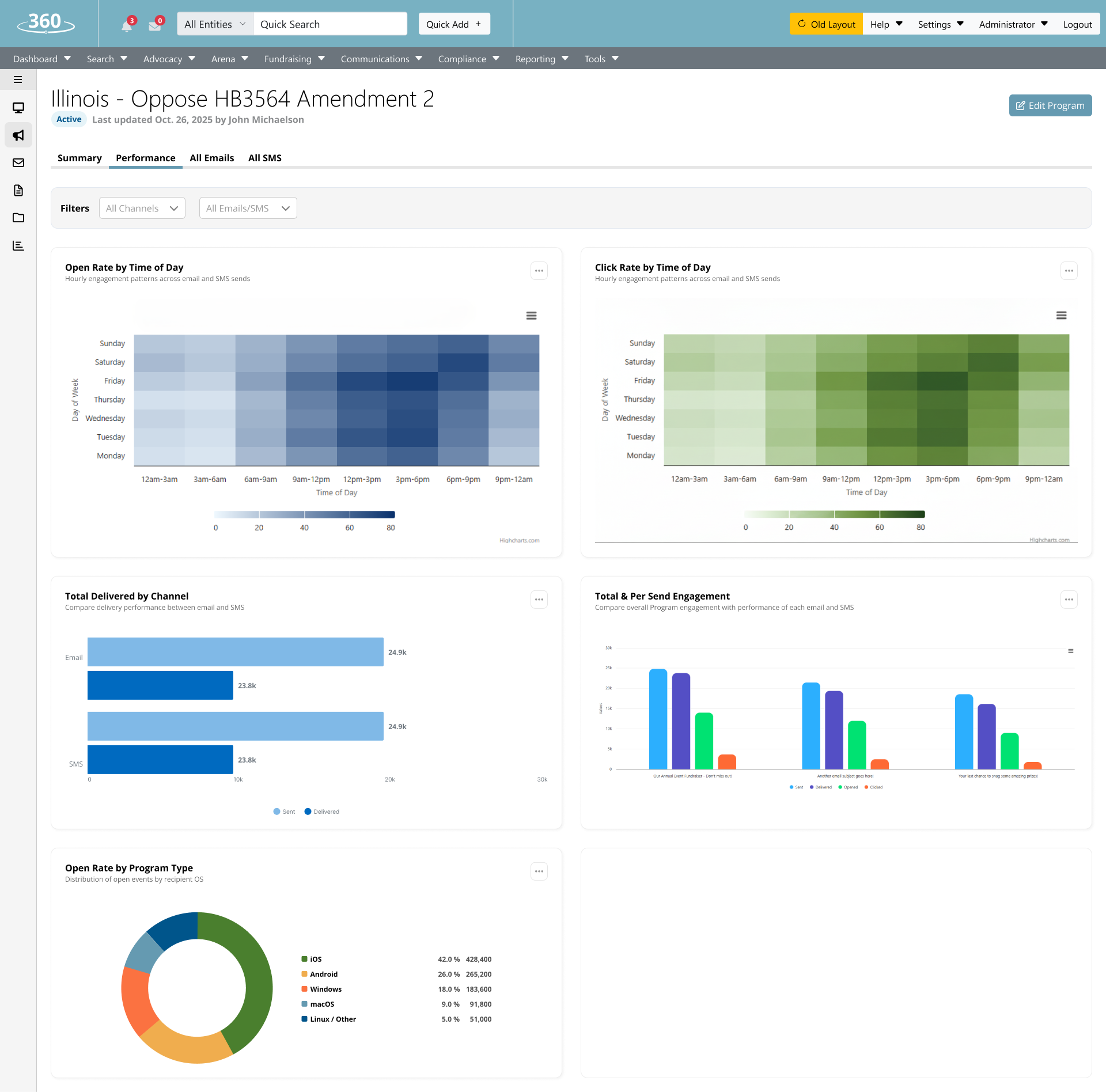 Campaign performance dashboard