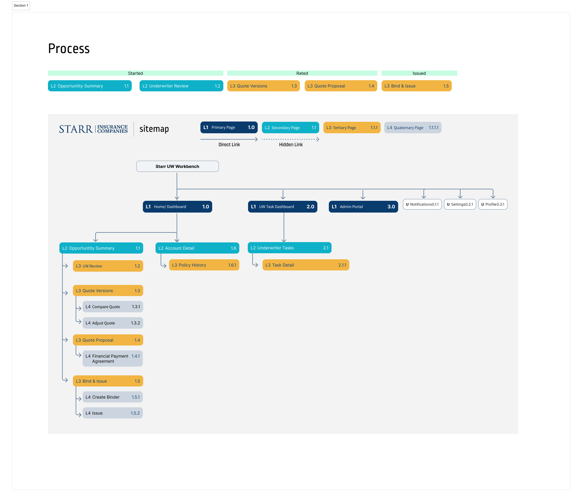STARR project process from research through handoff